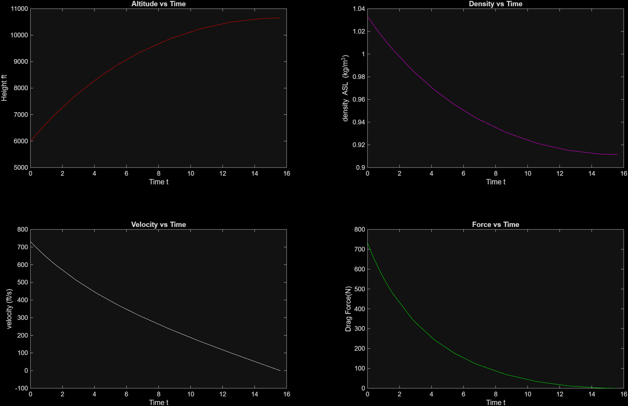 Pressure vs Altitude